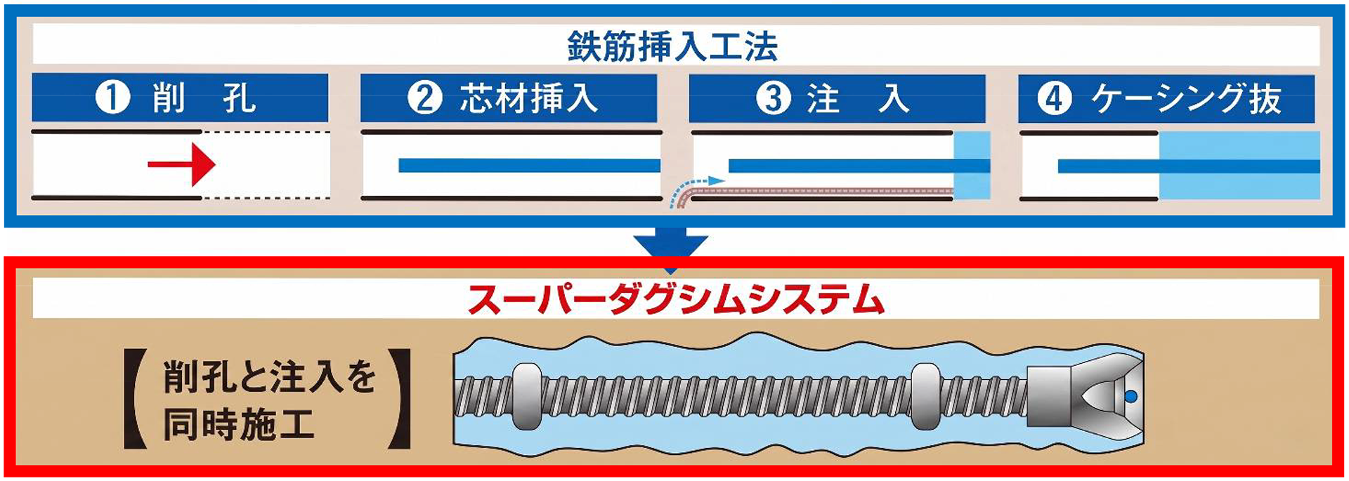 スーパーダグシムシステム 施工手順（鉄筋挿入工法との比較）